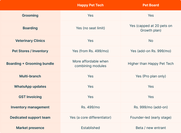 Quick comparison Happy Pet Tech vs Pet Board